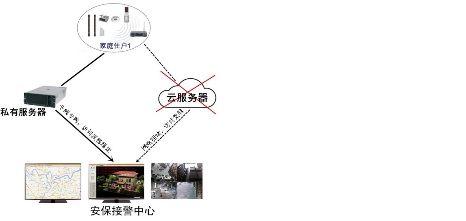 無線遠(yuǎn)程報(bào)警